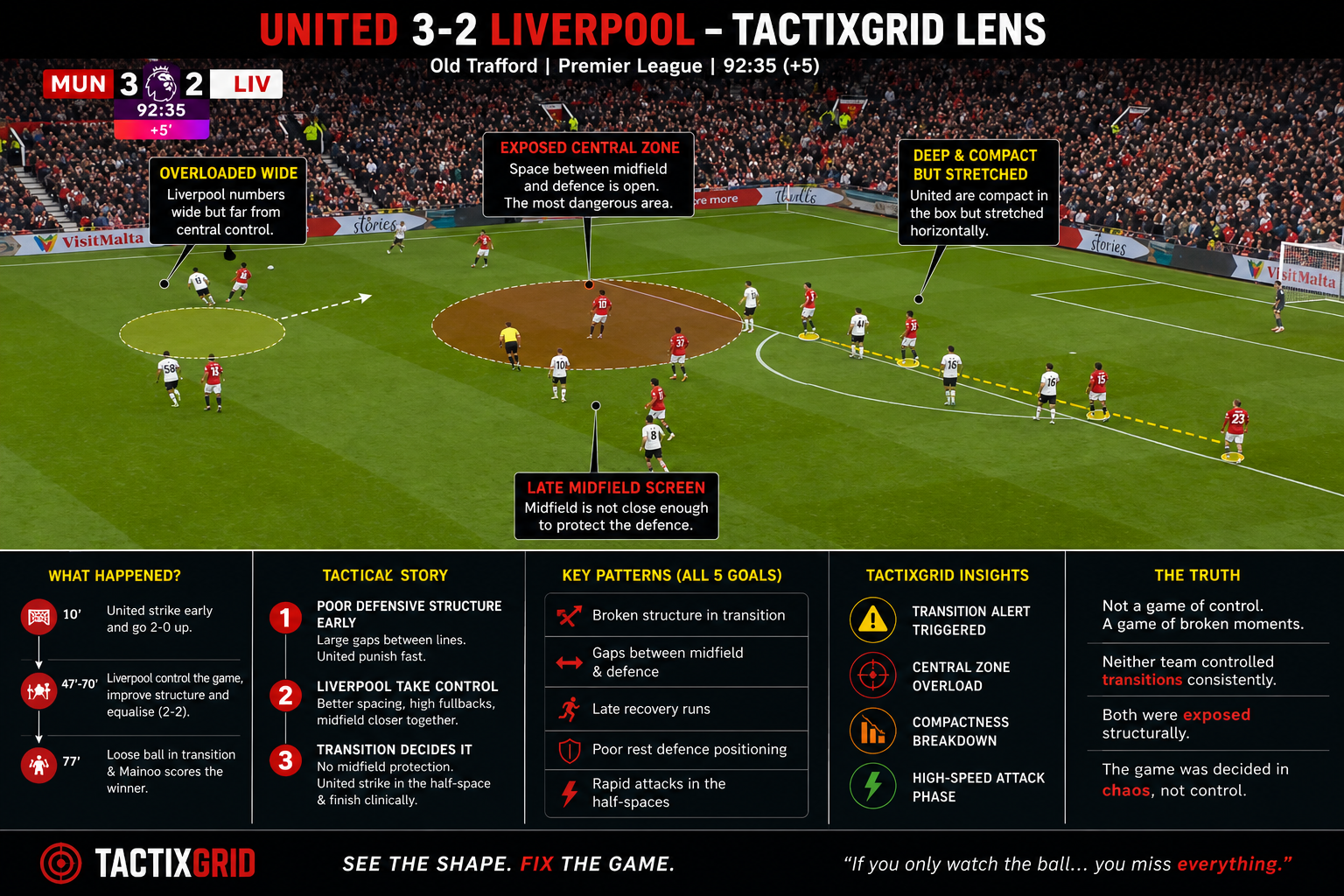 United 3-2 Liverpool: When the Game Breaks — The TACTIXGRID Lens